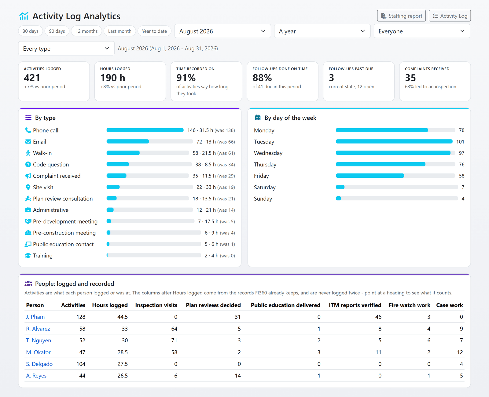 The Activity Log analytics page for August: tiles for activities, hours, follow-ups on time and past due and complaints that led to an inspection, activities and hours by type, the busiest days of the week and a people table of logged hours beside recorded inspection visits, plan reviews and other work (sample data)