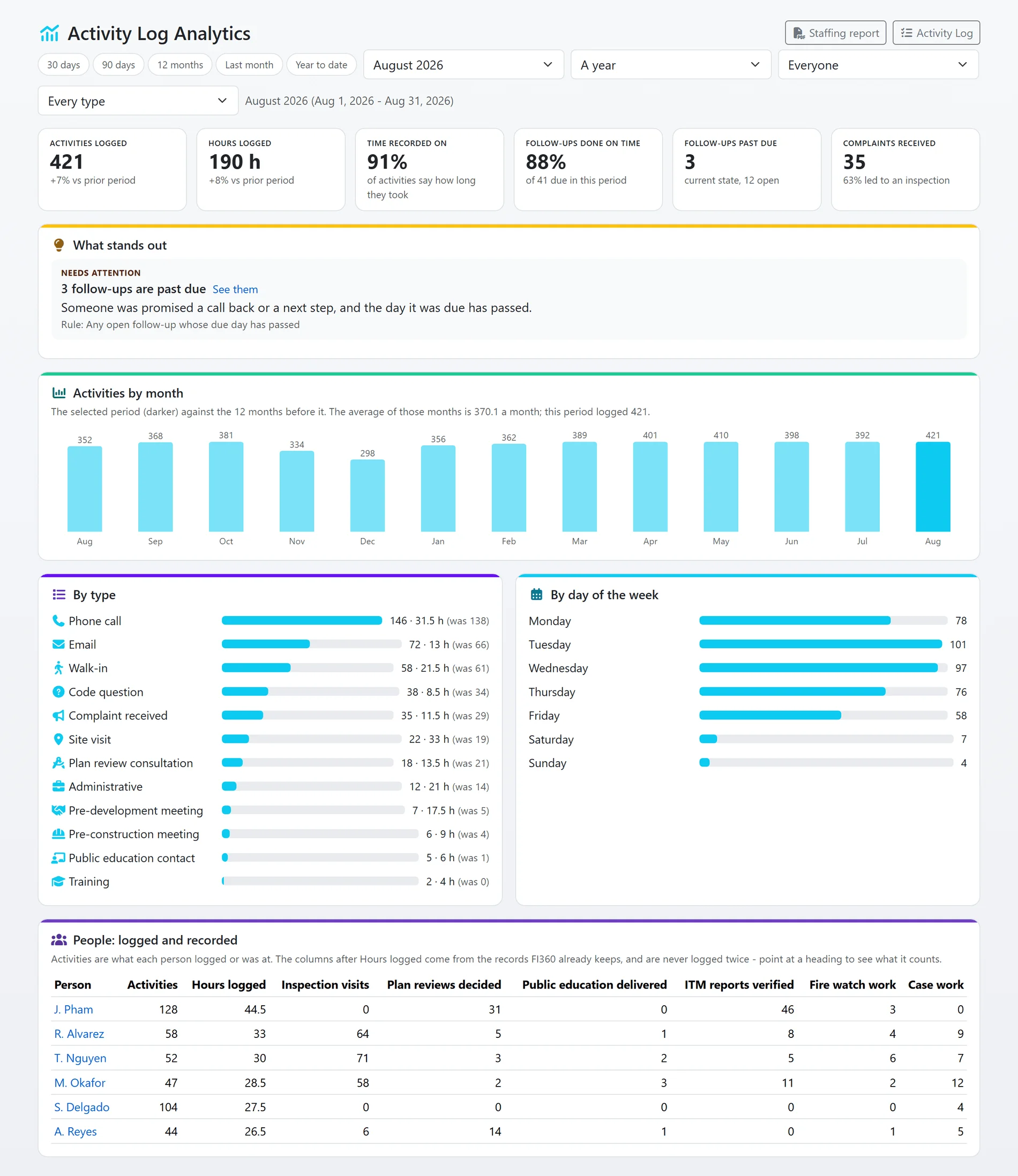 The Activity Log analytics page for August: tiles for activities, hours, follow-ups on time and past due and complaints that led to an inspection, activities and hours by type, the busiest days of the week and a people table of logged hours beside recorded inspection visits, plan reviews and other work (sample data)