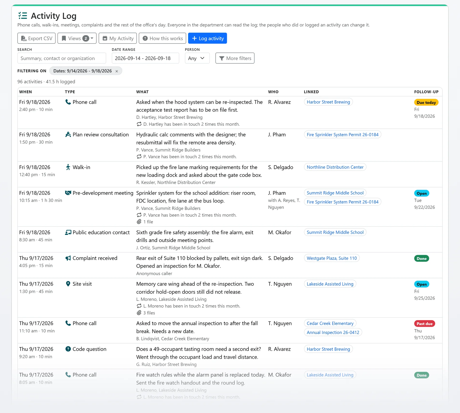 The Activity Log list for one week: filters for search, date range and person, a Filtering on chip, and rows of phone calls, walk-ins, meetings and complaints with their linked records, minutes and follow-up states (sample data)