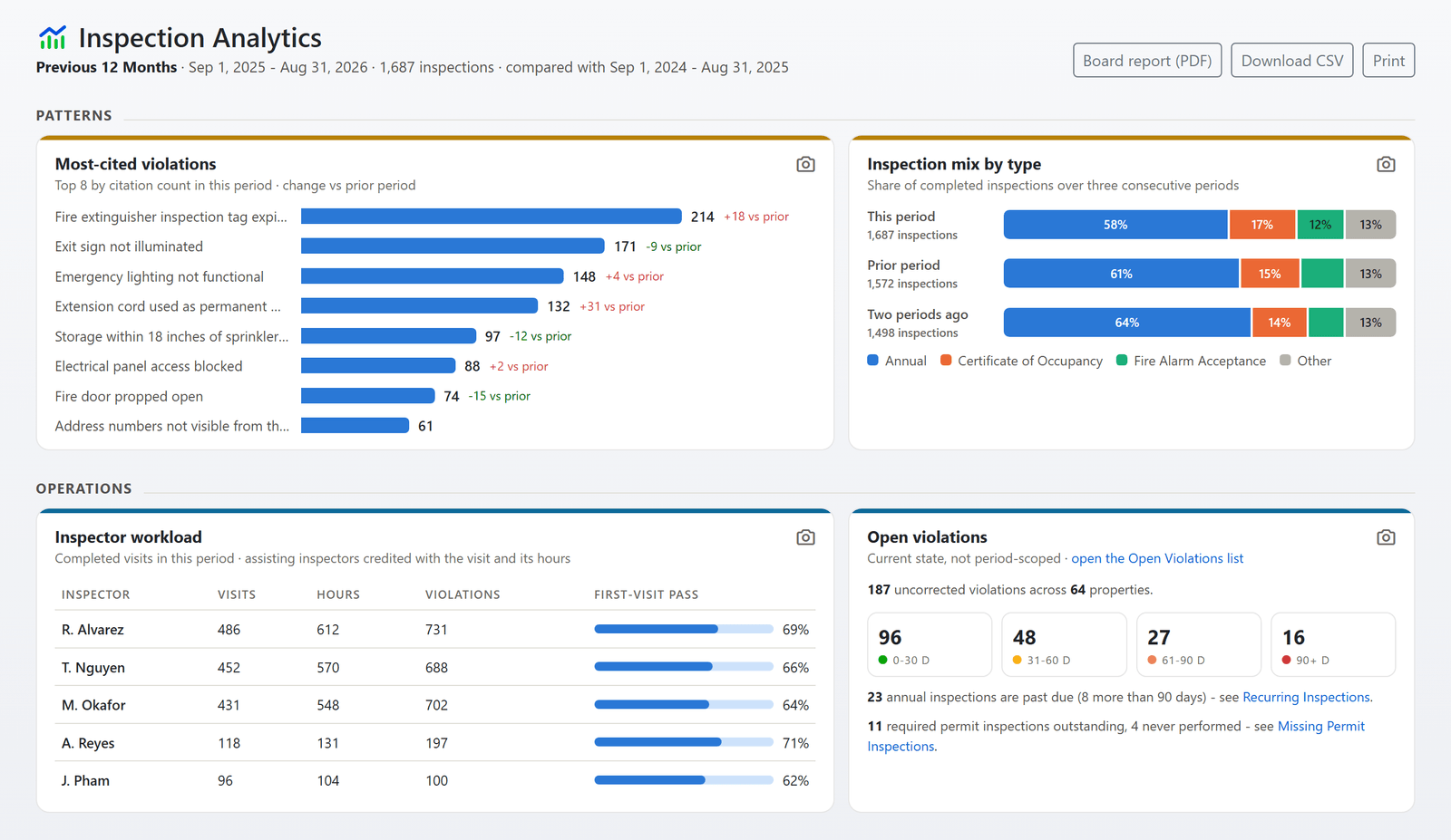 The patterns and operations bands of the inspection analytics page: the most-cited violations with their change against the prior period, the inspection mix by type over three periods, the inspector workload table with a first-visit pass meter per inspector, and open violations aged in thirty-day bands (sample data)
