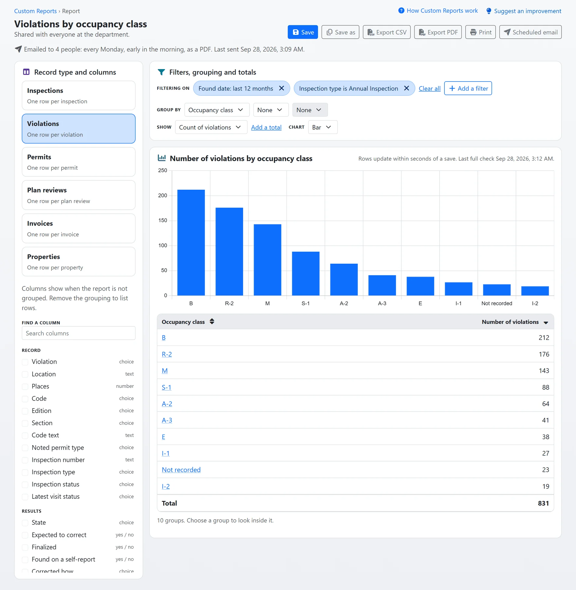 The Custom Reports builder: the Violations record type chosen, filters for the last twelve months and annual inspections shown as chips, a grouping by occupancy class with a count and a bar chart, and the answer as a chart and a table with a total row (sample data)