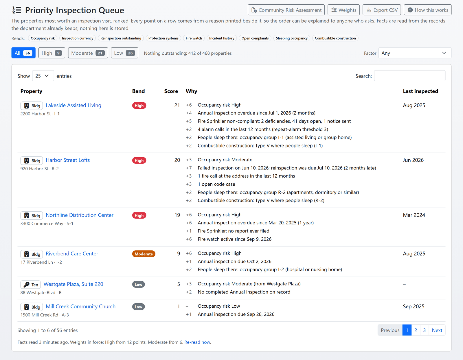 The priority inspection queue in FireInspection360: properties ranked High, Moderate and Low, each score broken into printed reasons such as an overdue annual inspection, a non-compliant sprinkler system and an active fire watch (sample data)