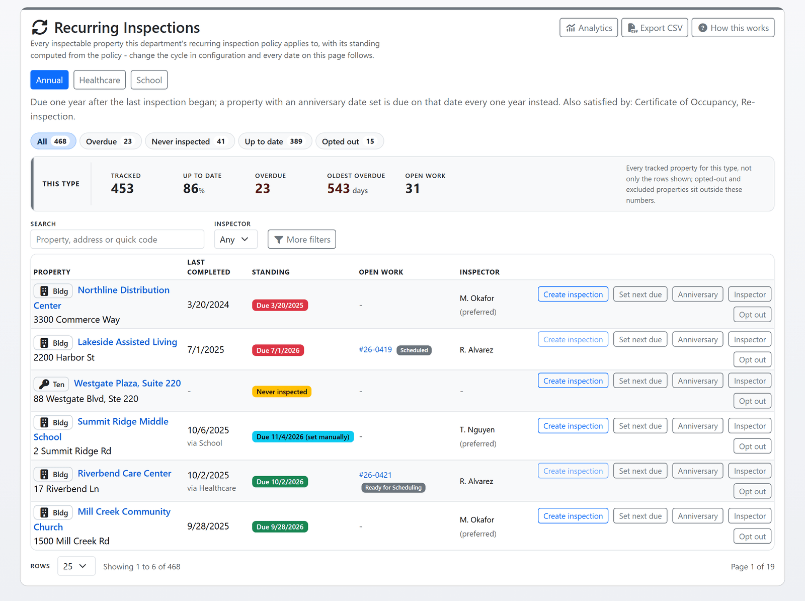 The recurring inspections list in FireInspection360: the department's policy as a sentence, counts of overdue, never inspected and up to date properties, and each property's standing with its next due date (sample data)