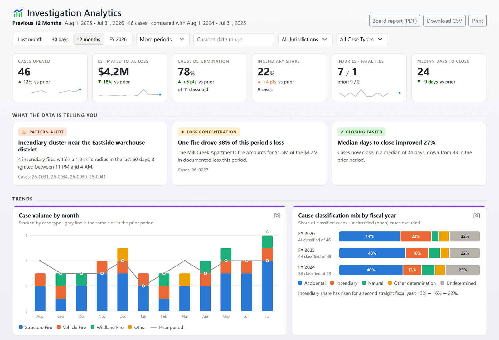 Investigation analytics in FireInspection360: cause and loss trends, the pattern alert, clearance and the investigator table, read from the department's own cases (sample data)