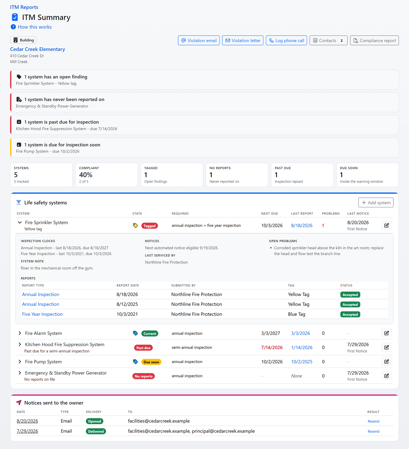 The property ITM summary in FireInspection360: what needs somebody, the compliance strip, every life safety system with its state, clocks and next due date, and the notices sent to the owner (sample data)