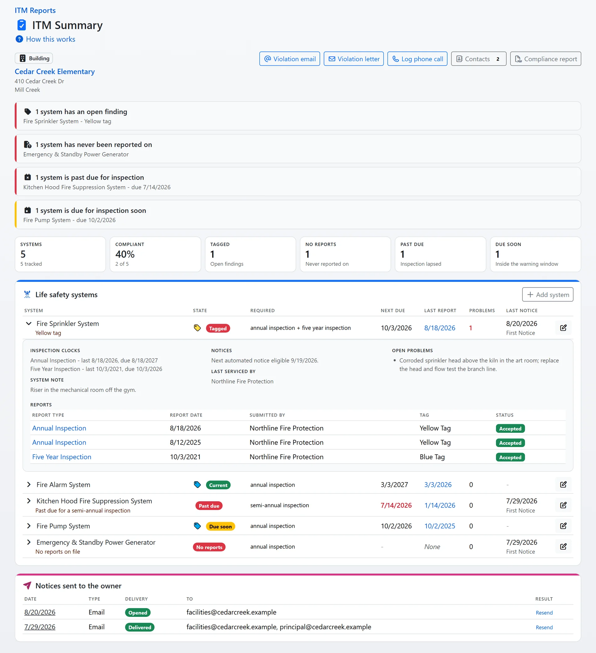 The whole property ITM summary, enlarged: the attention rows, the compliance tiles, the systems table with one system folded open to its inspection clocks, notices, open problems and reports, and the notices sent to the owner (sample data)