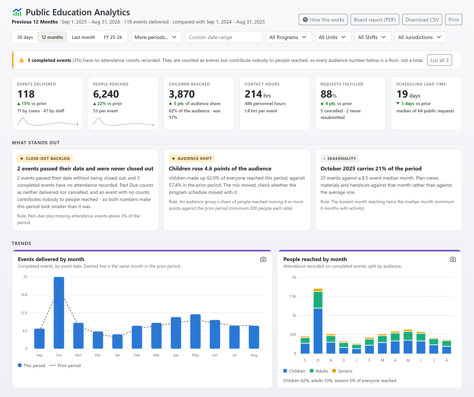 The public education analytics page: events delivered, people reached, children reached, contact hours, requests fulfilled and scheduling lead time against the prior period, three findings with their rules, and events and people reached by month (sample data)