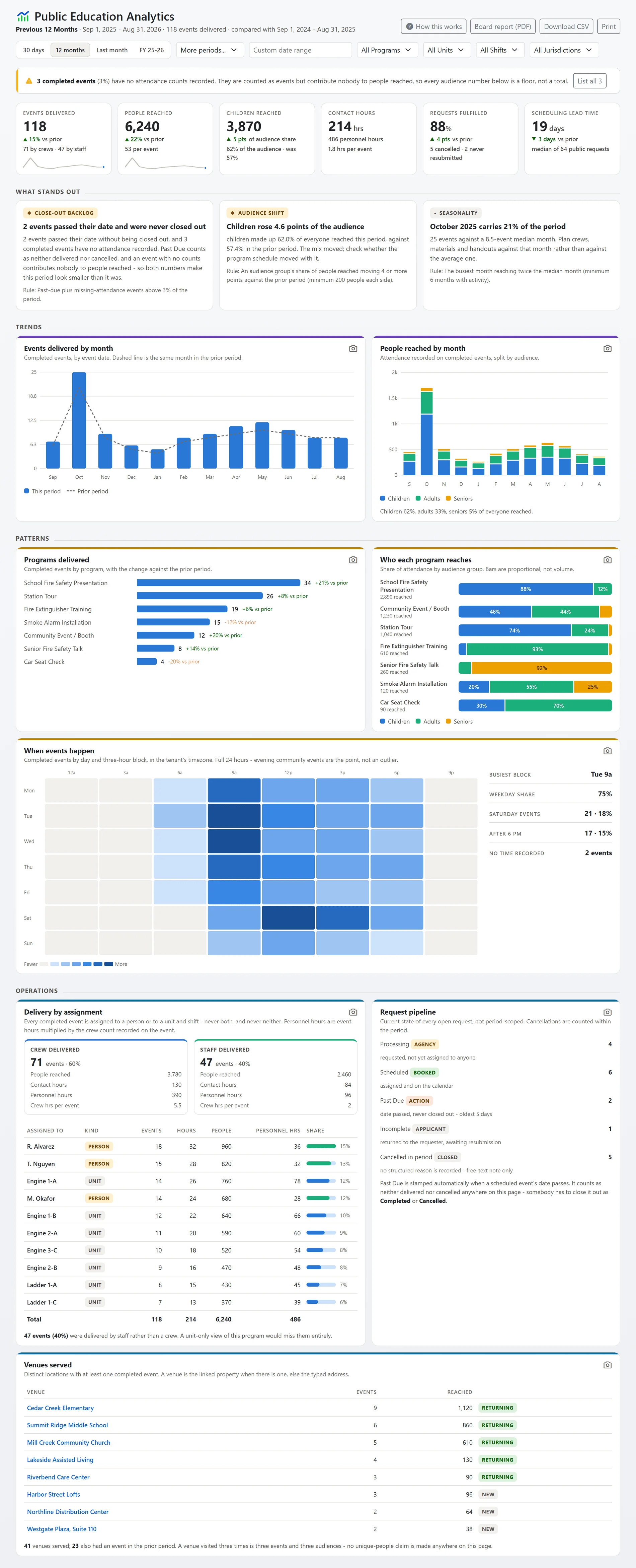 The whole public education analytics page: the KPI band, the findings, events and people reached by month, programs delivered, who each program reaches, when events happen by day and hour, delivery by assignment, the request pipeline and the venues served (sample data)