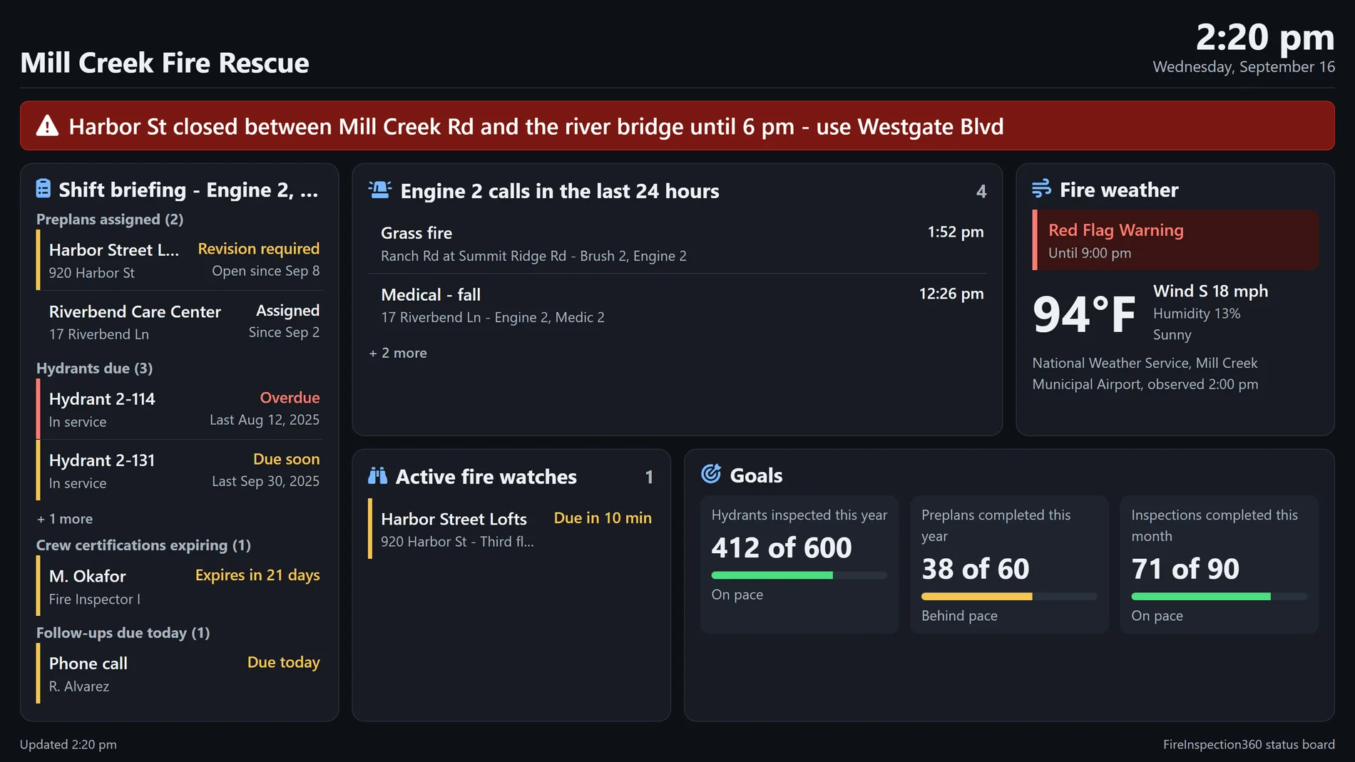 A crew screen in the Station 2 day room: the shift briefing for Engine 2 with preplans assigned, hydrants due, a crew certification expiring and a follow-up due today, Engine 2's calls, fire weather, an active fire watch and three goals (sample data)