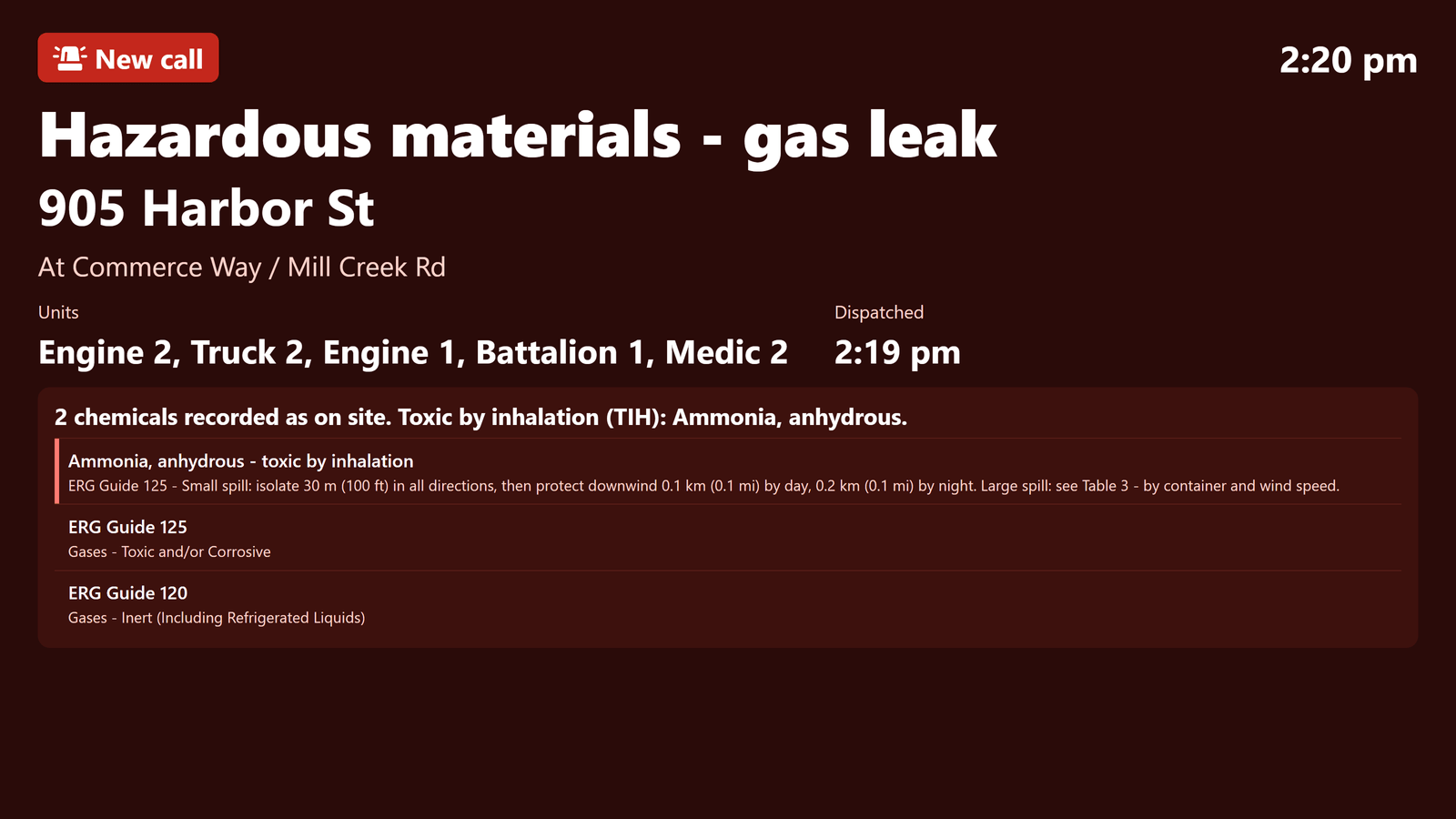 The day room screen taken over by a new call: a hazardous materials gas leak at 905 Harbor St, the units dispatched and the time, and the property's responder summary naming anhydrous ammonia as toxic by inhalation with its ERG Guide 125 isolation distances (sample data)